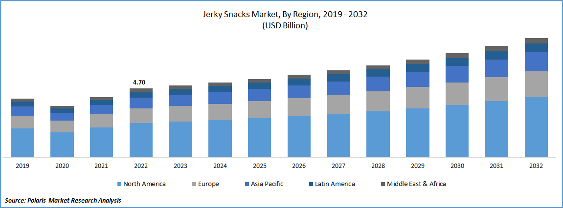 Jerky Snacks Market Size